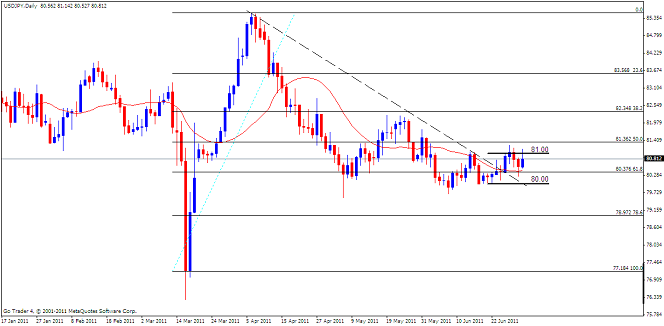 JPY Analysis, July 4, 2011